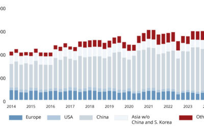 La produzione globale di acciaio inossidabile aumenta nei primi nove mesi del 2024