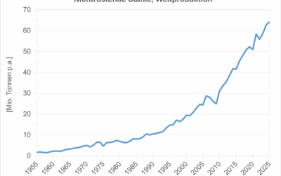 Weltweite Edelstahlproduktion steigt 2025 um 2,1 %